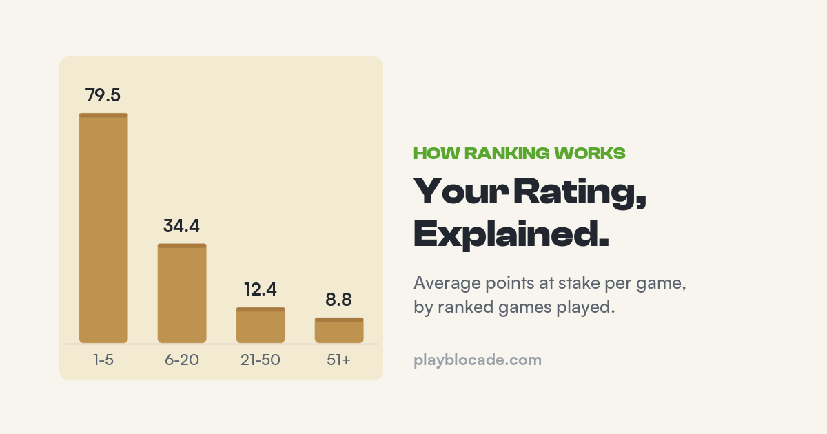 Bar chart: average rating points at stake per ranked game falls from 79.5 in games 1 to 5, to 34.4 in games 6 to 20, to 12.4 in games 21 to 50, to 8.8 from game 51 on.