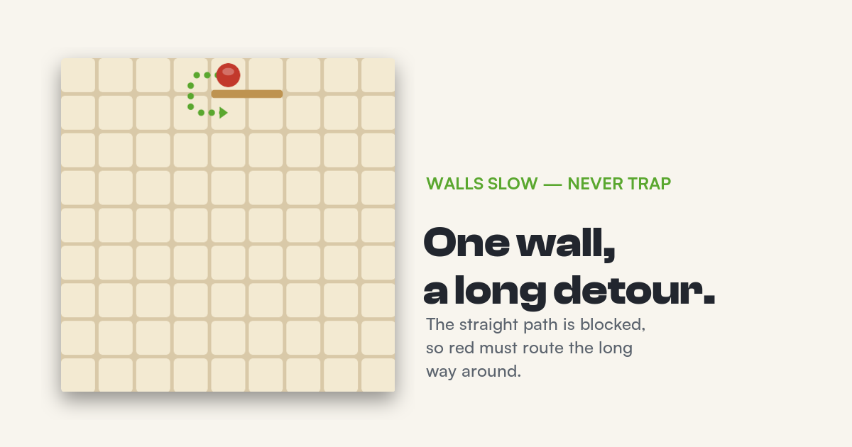A single wall placed in front of the red pawn forces it to detour around, adding several squares to its path.