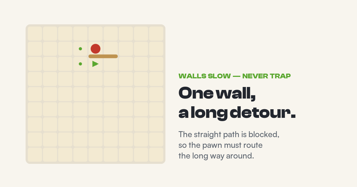 A single wall placed in front of the red pawn forces it to detour around, adding several squares to its path.