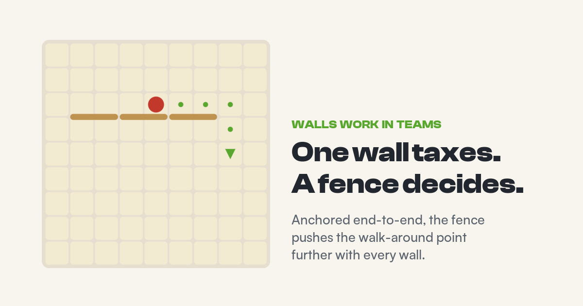 Three walls placed end-to-end form a fence across the board, forcing the red pawn on a wide detour around the far end.